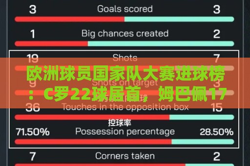 欧洲球员国家队大赛进球榜:C罗22球居首,姆巴佩17球并列第四 欧洲球员国家队大赛进球榜:C罗22球居首,姆巴佩17球并列第四